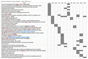 Screenshot of an annual calendar with to-do items on the left and monthly columns on the right.