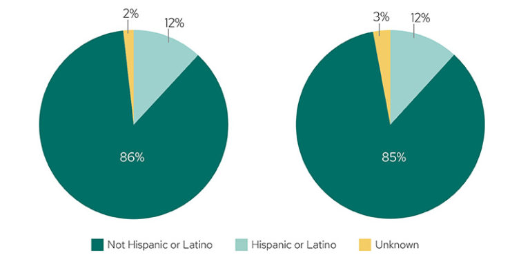 Two pie charts showing the ethnicity distribution of Wisconsin newborns screened for spinal muscular atrophy and the ethnicity distribution of Wisconsin newborns confirmed positive for spinal muscular atrophy.