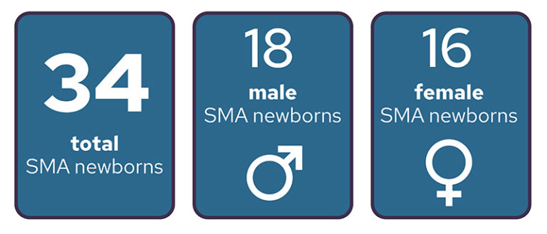 Infographic detailing the number of Wisconsin newborns who were confirmed positive for spinal muscular atrophy.