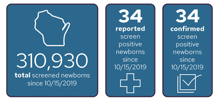 Infographic showing details about Wisconsin infants screened for spinal muscular atrophy since October 15, 2019.