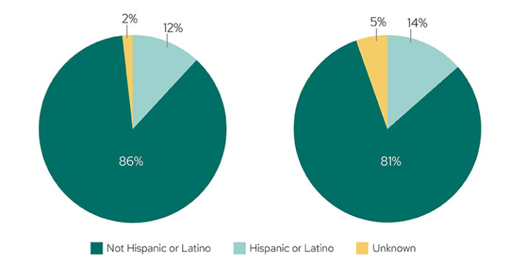 Two pie charts showing the ethnicity distribution of Wisconsin newborns screened for spinal muscular atrophy and the ethnicity distribution of Wisconsin newborns confirmed positive for spinal muscular atrophy.