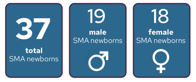 Infographic detailing the number of Wisconsin newborns who were confirmed positive for spinal muscular atrophy.