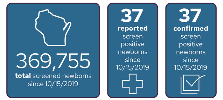 Infographic showing details about Wisconsin infants screened for spinal muscular atrophy since October 15, 2019.