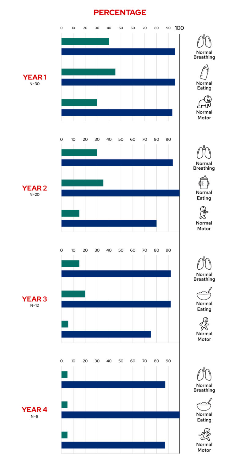 A bar chart detailing the health outcomes of newborns whose spinal muscular atrophy is found by newborn screening versus those whose spinal muscular atrophy is not found by newborn screening.